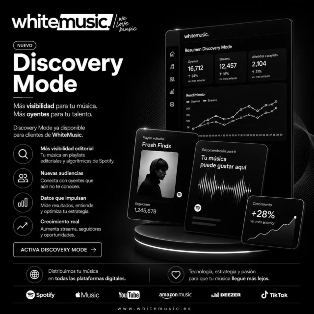 🚀 ¡NUEVO LOGRO EN WHITEMUSIC! 🚀

WhiteMusic / WDistribution ya cuenta con acceso a Spotify Discovery Mode. 🎧

¿QUÉ ES DISCOVERY MODE?

Es una herramienta de Spotify que permite dar prioridad a determinadas canciones para que tengan más oportunidades de aparecer en recomendaciones como Radio, Autoplay y Mixes personalizados.

En pocas palabras: le indicamos al algoritmo de Spotify qué canciones queremos impulsar. Si los oyentes responden bien, Spotify puede seguir recomendándolas a nuevas audiencias. 📈

Según datos compartidos por Spotify, los artistas que utilizan Discovery Mode han experimentado durante el primer mes:

❤️ +50 % en guardados
➕ +44 % en incorporaciones a playlists
👥 +37 % en nuevos seguidores

Y lo mejor: no requiere inversión publicitaria inicial. Spotify aplica un 30 % únicamente sobre los royalties generados por reproducciones en contextos de Discovery Mode.

🌍 Una nueva herramienta que incorporamos para seguir llevando la música de nuestros artistas y sellos cada vez más lejos.

¿Quieres saber si tu música puede participar?

📩 support@whitemusic.es

#WhiteMusic #WDistribution #Spotify #DiscoveryMode #SpotifyForArtists